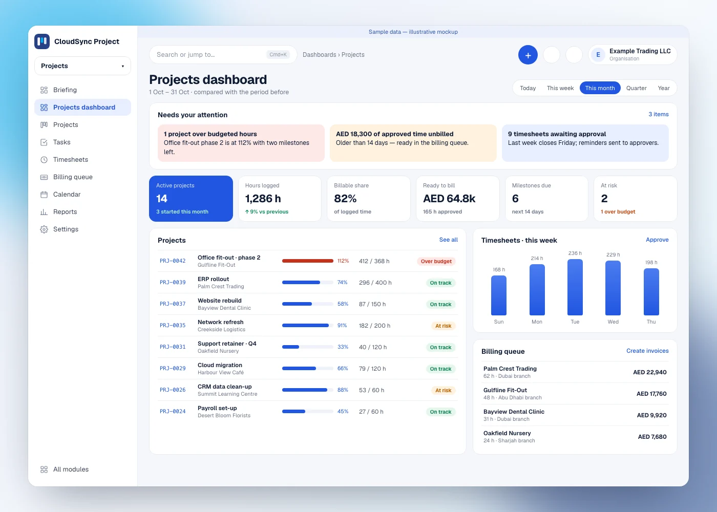 Illustrative mockup of CloudSync Project: a projects dashboard with budget progress, weekly timesheets and a billing queue by branch