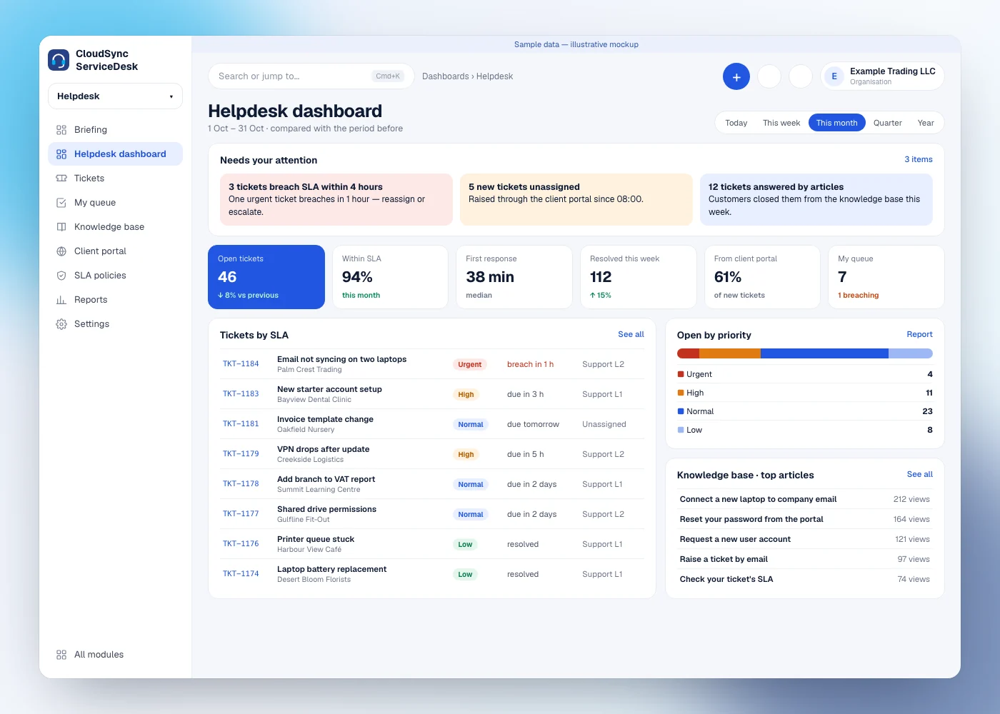 Illustrative mockup of CloudSync ServiceDesk: a helpdesk dashboard with tickets by SLA, open tickets by priority and top knowledge-base articles